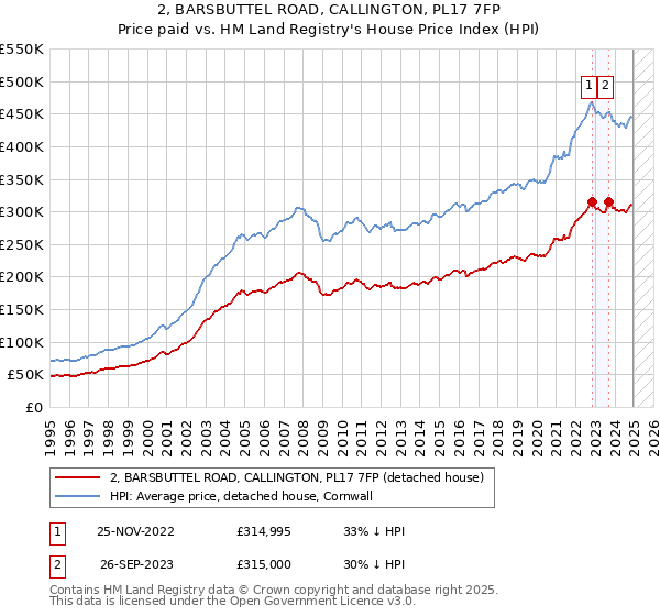 2, BARSBUTTEL ROAD, CALLINGTON, PL17 7FP: Price paid vs HM Land Registry's House Price Index