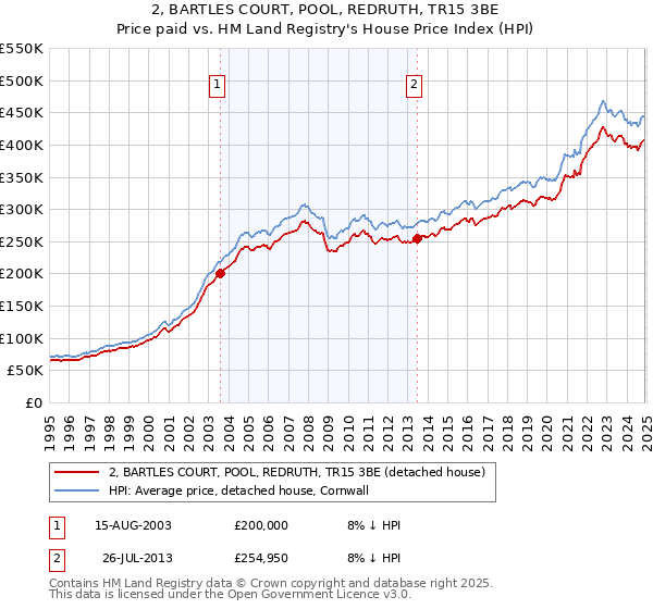 2, BARTLES COURT, POOL, REDRUTH, TR15 3BE: Price paid vs HM Land Registry's House Price Index