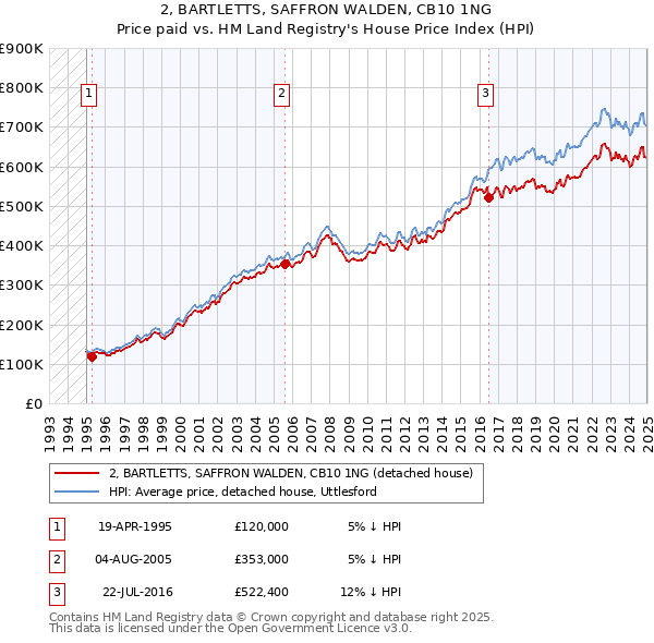 2, BARTLETTS, SAFFRON WALDEN, CB10 1NG: Price paid vs HM Land Registry's House Price Index