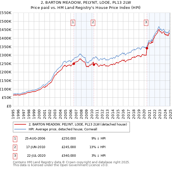 2, BARTON MEADOW, PELYNT, LOOE, PL13 2LW: Price paid vs HM Land Registry's House Price Index