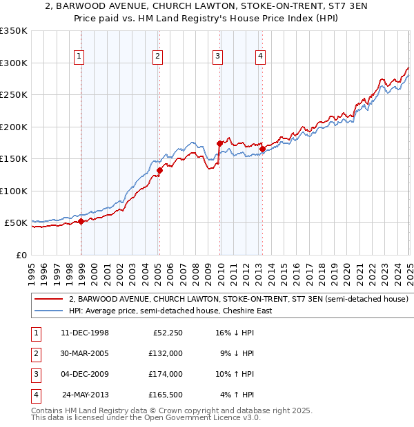 2, BARWOOD AVENUE, CHURCH LAWTON, STOKE-ON-TRENT, ST7 3EN: Price paid vs HM Land Registry's House Price Index