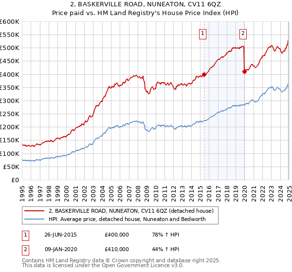 2, BASKERVILLE ROAD, NUNEATON, CV11 6QZ: Price paid vs HM Land Registry's House Price Index