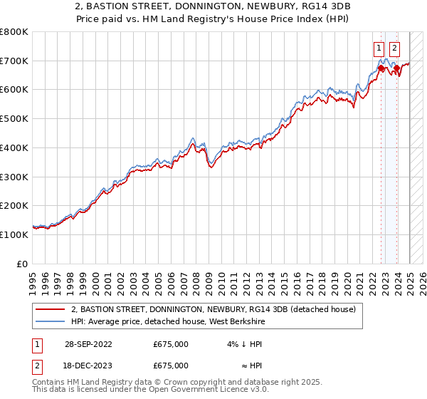 2, BASTION STREET, DONNINGTON, NEWBURY, RG14 3DB: Price paid vs HM Land Registry's House Price Index