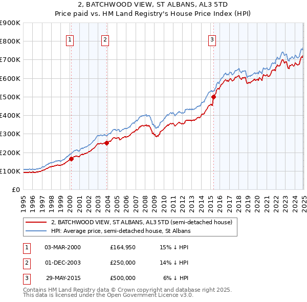 2, BATCHWOOD VIEW, ST ALBANS, AL3 5TD: Price paid vs HM Land Registry's House Price Index