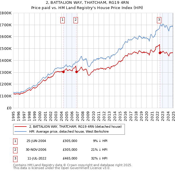 2, BATTALION WAY, THATCHAM, RG19 4RN: Price paid vs HM Land Registry's House Price Index