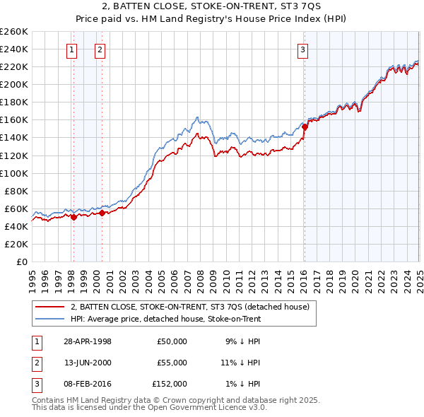 2, BATTEN CLOSE, STOKE-ON-TRENT, ST3 7QS: Price paid vs HM Land Registry's House Price Index