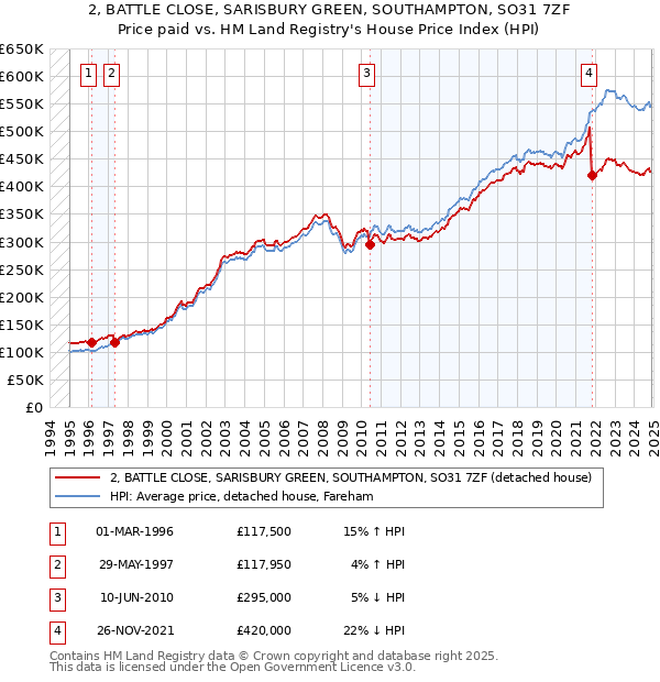 2, BATTLE CLOSE, SARISBURY GREEN, SOUTHAMPTON, SO31 7ZF: Price paid vs HM Land Registry's House Price Index