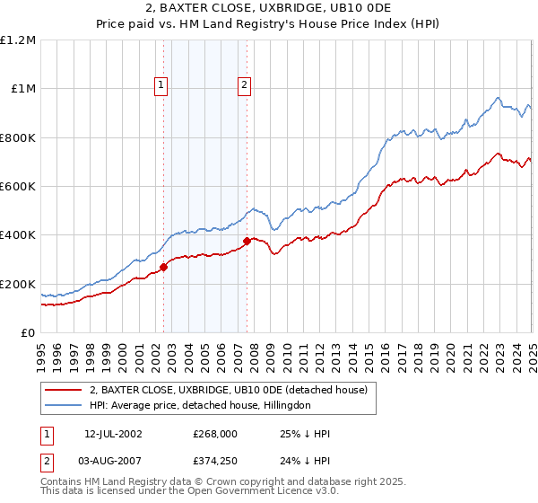 2, BAXTER CLOSE, UXBRIDGE, UB10 0DE: Price paid vs HM Land Registry's House Price Index