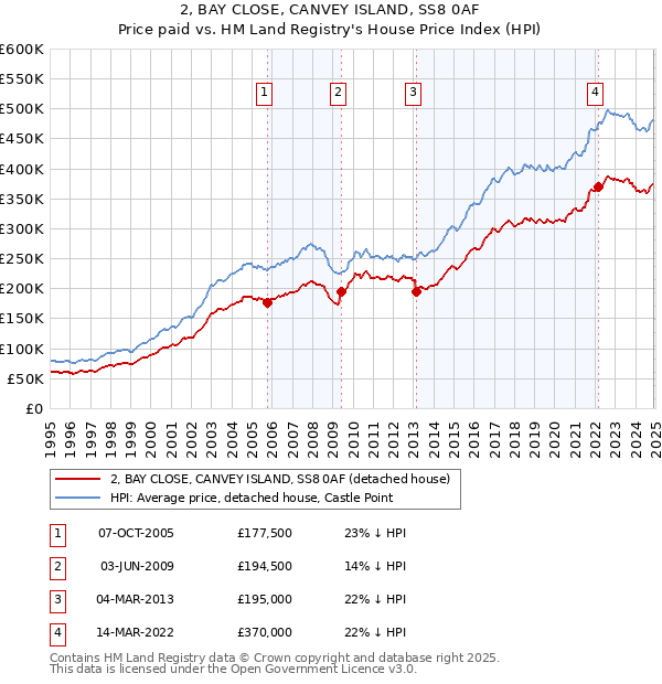 2, BAY CLOSE, CANVEY ISLAND, SS8 0AF: Price paid vs HM Land Registry's House Price Index