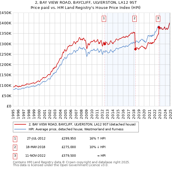 2, BAY VIEW ROAD, BAYCLIFF, ULVERSTON, LA12 9ST: Price paid vs HM Land Registry's House Price Index