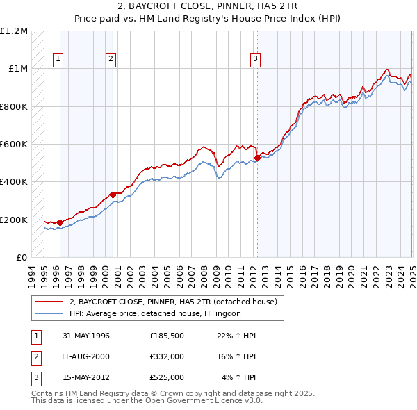 2, BAYCROFT CLOSE, PINNER, HA5 2TR: Price paid vs HM Land Registry's House Price Index