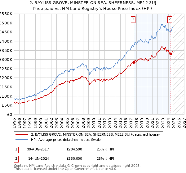 2, BAYLISS GROVE, MINSTER ON SEA, SHEERNESS, ME12 3UJ: Price paid vs HM Land Registry's House Price Index