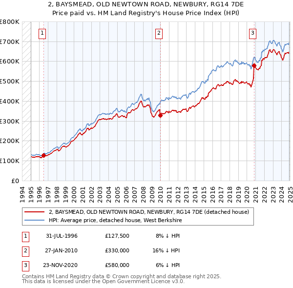 2, BAYSMEAD, OLD NEWTOWN ROAD, NEWBURY, RG14 7DE: Price paid vs HM Land Registry's House Price Index