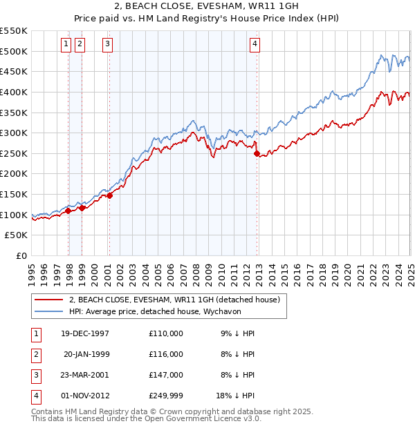 2, BEACH CLOSE, EVESHAM, WR11 1GH: Price paid vs HM Land Registry's House Price Index