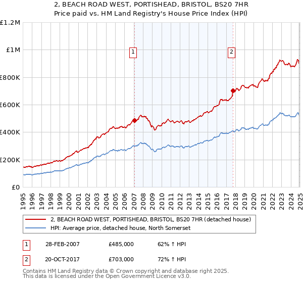 2, BEACH ROAD WEST, PORTISHEAD, BRISTOL, BS20 7HR: Price paid vs HM Land Registry's House Price Index