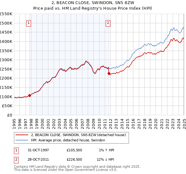2, BEACON CLOSE, SWINDON, SN5 8ZW: Price paid vs HM Land Registry's House Price Index
