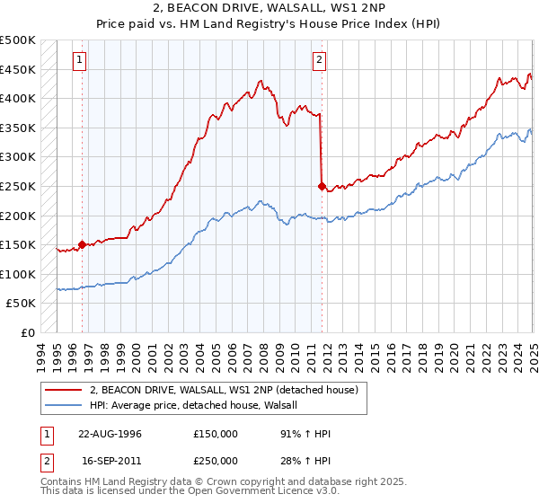 2, BEACON DRIVE, WALSALL, WS1 2NP: Price paid vs HM Land Registry's House Price Index