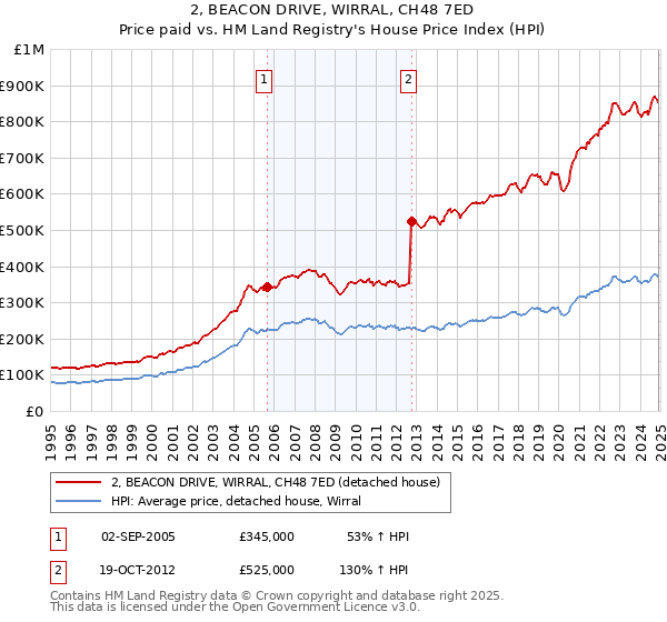 2, BEACON DRIVE, WIRRAL, CH48 7ED: Price paid vs HM Land Registry's House Price Index