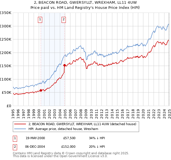 2, BEACON ROAD, GWERSYLLT, WREXHAM, LL11 4UW: Price paid vs HM Land Registry's House Price Index