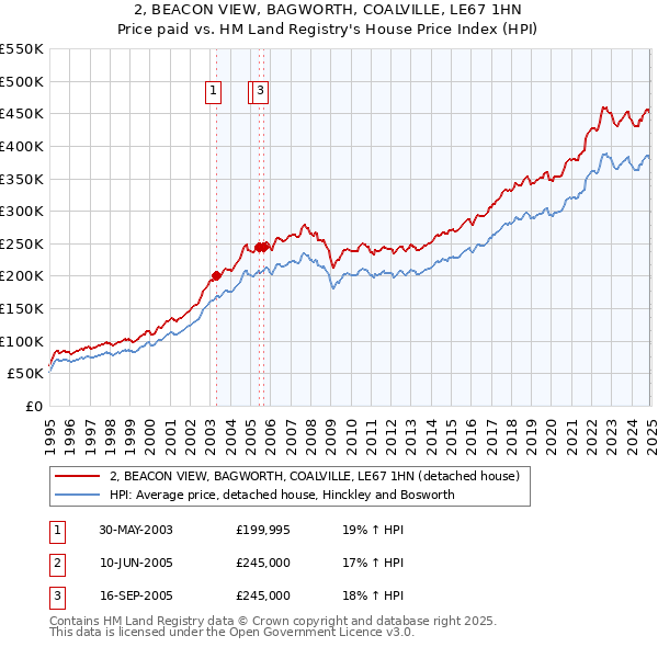 2, BEACON VIEW, BAGWORTH, COALVILLE, LE67 1HN: Price paid vs HM Land Registry's House Price Index