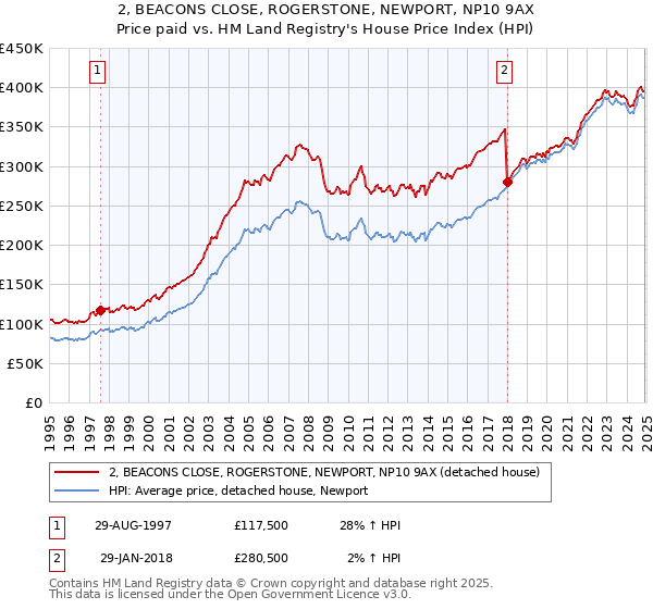 2, BEACONS CLOSE, ROGERSTONE, NEWPORT, NP10 9AX: Price paid vs HM Land Registry's House Price Index