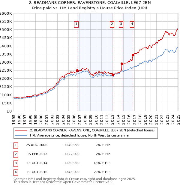 2, BEADMANS CORNER, RAVENSTONE, COALVILLE, LE67 2BN: Price paid vs HM Land Registry's House Price Index