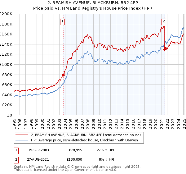 2, BEAMISH AVENUE, BLACKBURN, BB2 4FP: Price paid vs HM Land Registry's House Price Index