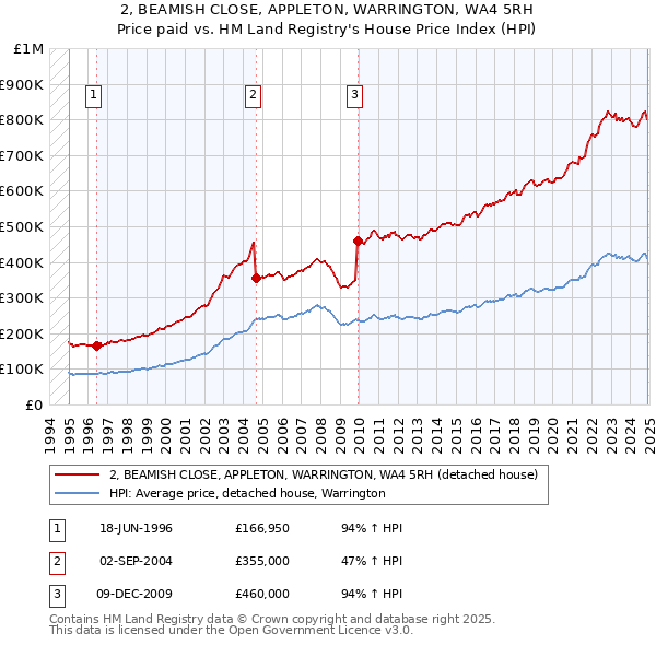 2, BEAMISH CLOSE, APPLETON, WARRINGTON, WA4 5RH: Price paid vs HM Land Registry's House Price Index
