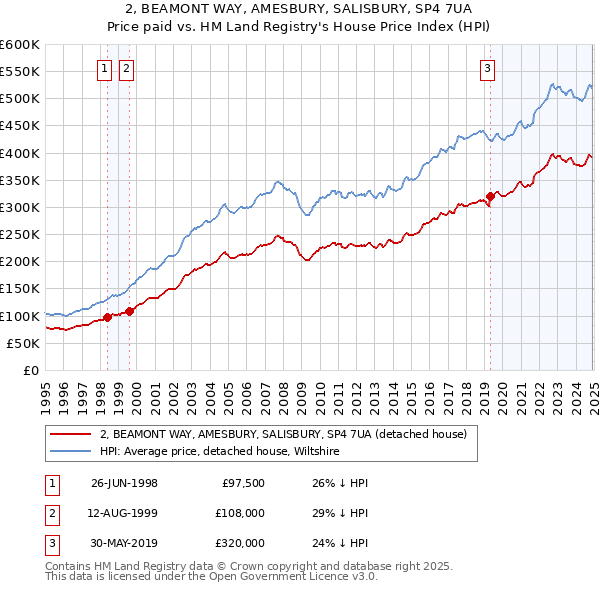 2, BEAMONT WAY, AMESBURY, SALISBURY, SP4 7UA: Price paid vs HM Land Registry's House Price Index