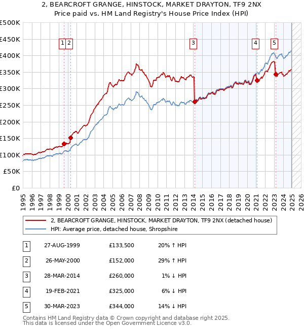 2, BEARCROFT GRANGE, HINSTOCK, MARKET DRAYTON, TF9 2NX: Price paid vs HM Land Registry's House Price Index