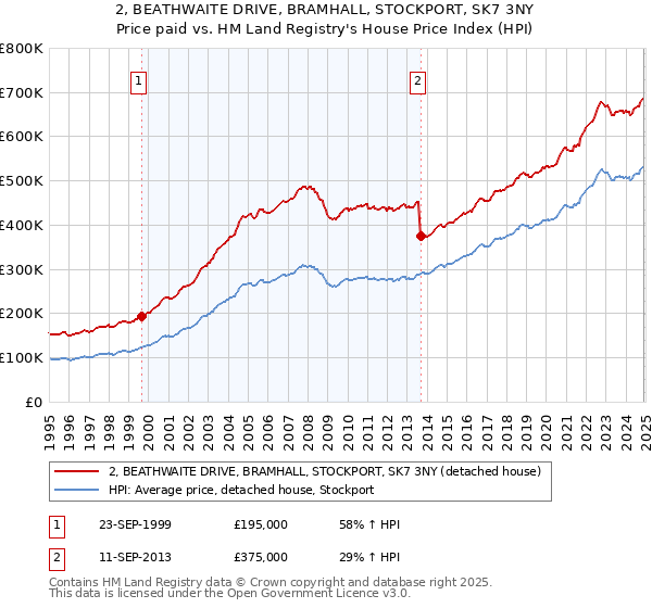 2, BEATHWAITE DRIVE, BRAMHALL, STOCKPORT, SK7 3NY: Price paid vs HM Land Registry's House Price Index