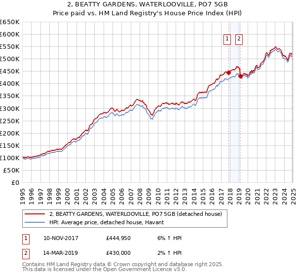 2, BEATTY GARDENS, WATERLOOVILLE, PO7 5GB: Price paid vs HM Land Registry's House Price Index