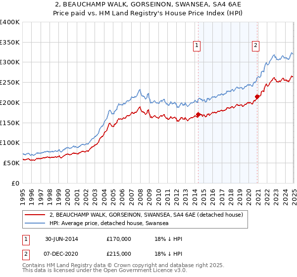 2, BEAUCHAMP WALK, GORSEINON, SWANSEA, SA4 6AE: Price paid vs HM Land Registry's House Price Index