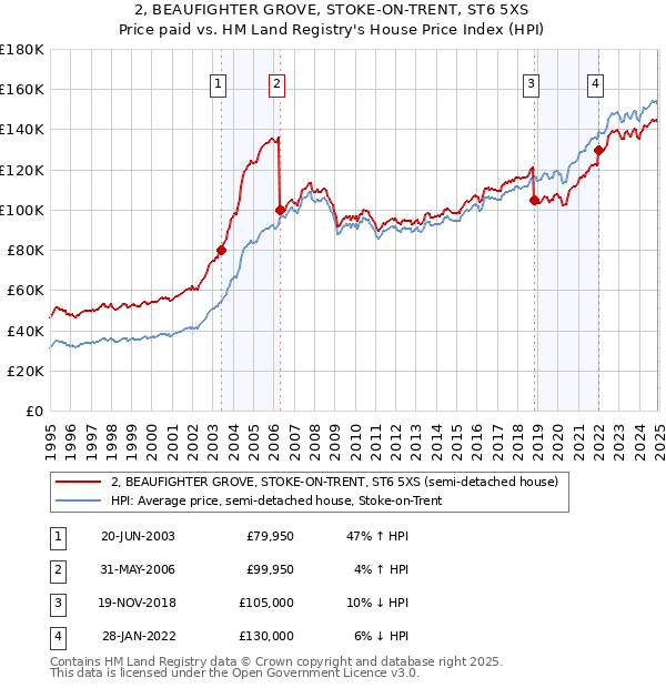 2, BEAUFIGHTER GROVE, STOKE-ON-TRENT, ST6 5XS: Price paid vs HM Land Registry's House Price Index