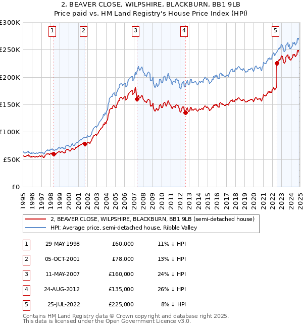 2, BEAVER CLOSE, WILPSHIRE, BLACKBURN, BB1 9LB: Price paid vs HM Land Registry's House Price Index