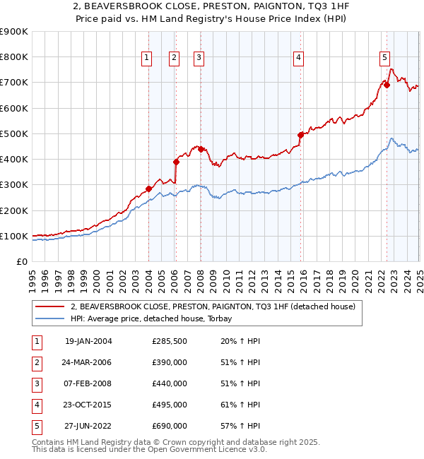 2, BEAVERSBROOK CLOSE, PRESTON, PAIGNTON, TQ3 1HF: Price paid vs HM Land Registry's House Price Index