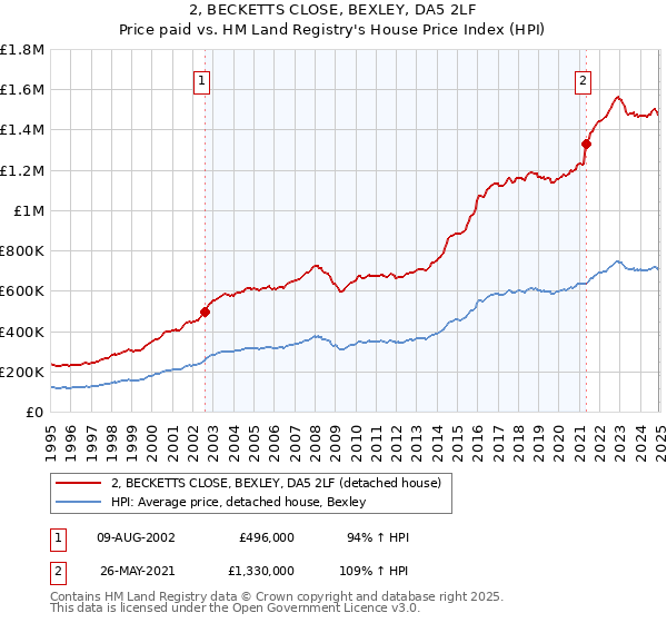 2, BECKETTS CLOSE, BEXLEY, DA5 2LF: Price paid vs HM Land Registry's House Price Index