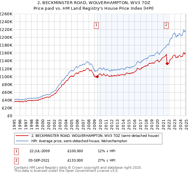 2, BECKMINSTER ROAD, WOLVERHAMPTON, WV3 7DZ: Price paid vs HM Land Registry's House Price Index