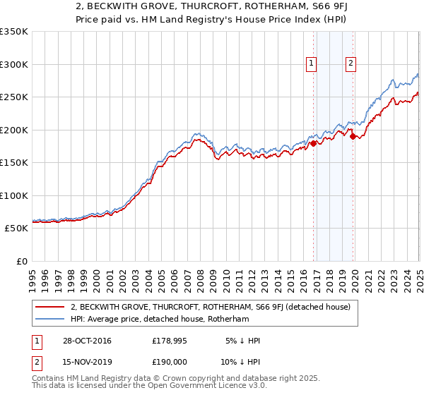 2, BECKWITH GROVE, THURCROFT, ROTHERHAM, S66 9FJ: Price paid vs HM Land Registry's House Price Index