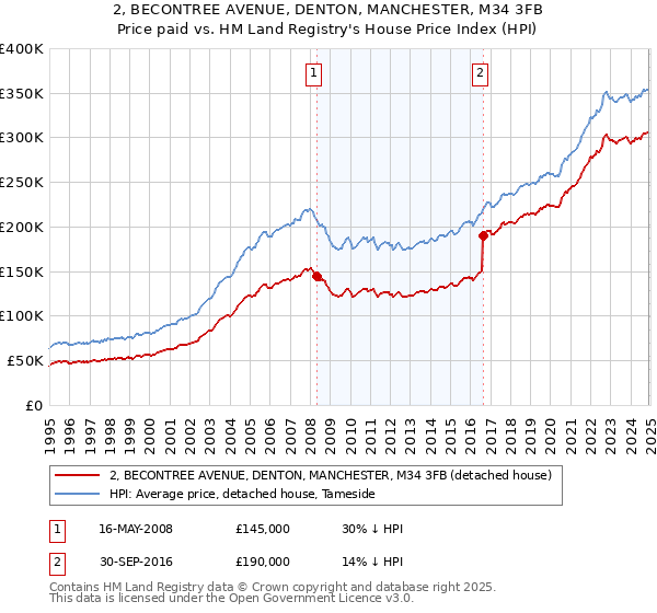 2, BECONTREE AVENUE, DENTON, MANCHESTER, M34 3FB: Price paid vs HM Land Registry's House Price Index