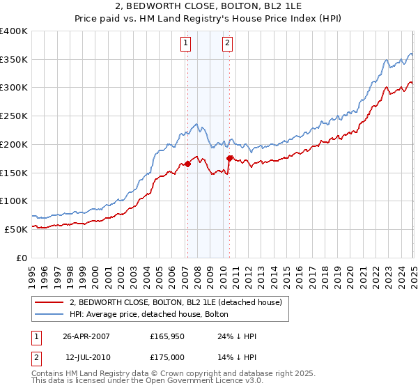 2, BEDWORTH CLOSE, BOLTON, BL2 1LE: Price paid vs HM Land Registry's House Price Index