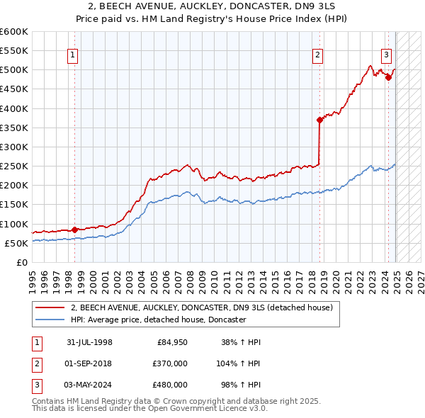 2, BEECH AVENUE, AUCKLEY, DONCASTER, DN9 3LS: Price paid vs HM Land Registry's House Price Index