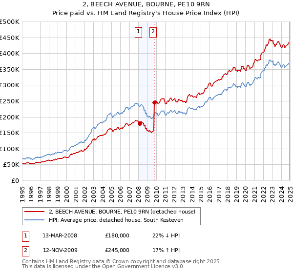 2, BEECH AVENUE, BOURNE, PE10 9RN: Price paid vs HM Land Registry's House Price Index