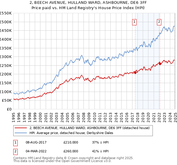 2, BEECH AVENUE, HULLAND WARD, ASHBOURNE, DE6 3FF: Price paid vs HM Land Registry's House Price Index