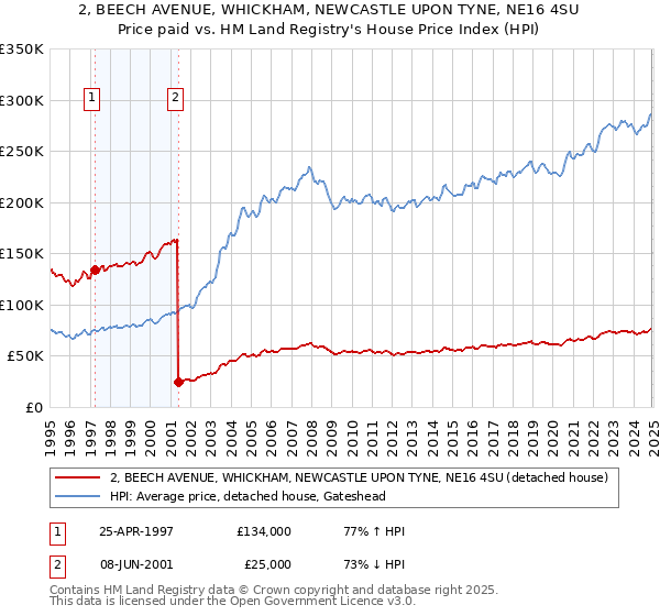 2, BEECH AVENUE, WHICKHAM, NEWCASTLE UPON TYNE, NE16 4SU: Price paid vs HM Land Registry's House Price Index