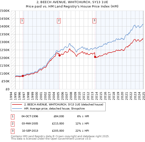 2, BEECH AVENUE, WHITCHURCH, SY13 1UE: Price paid vs HM Land Registry's House Price Index