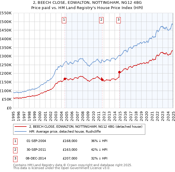 2, BEECH CLOSE, EDWALTON, NOTTINGHAM, NG12 4BG: Price paid vs HM Land Registry's House Price Index