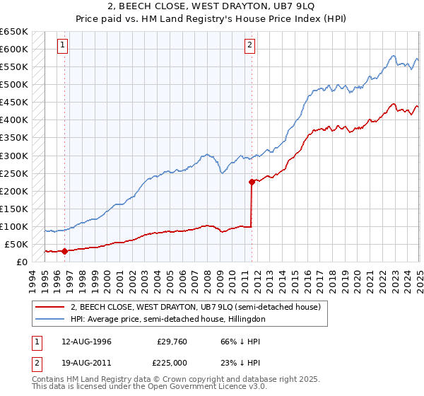 2, BEECH CLOSE, WEST DRAYTON, UB7 9LQ: Price paid vs HM Land Registry's House Price Index