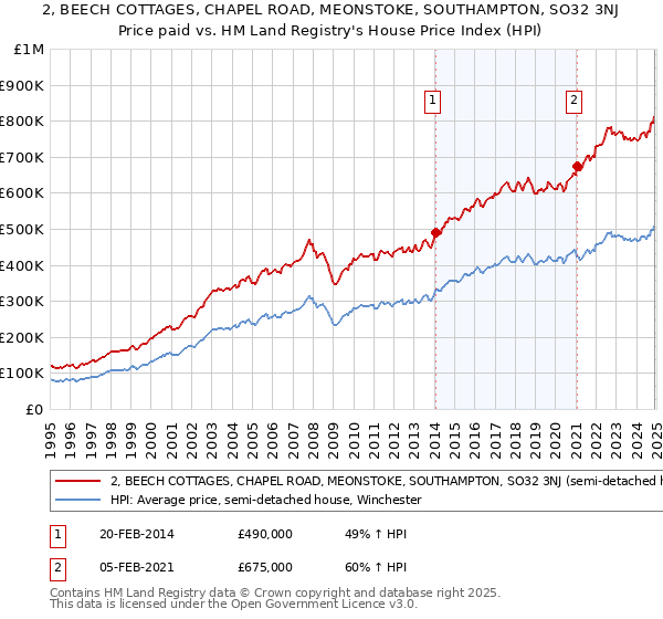 2, BEECH COTTAGES, CHAPEL ROAD, MEONSTOKE, SOUTHAMPTON, SO32 3NJ: Price paid vs HM Land Registry's House Price Index