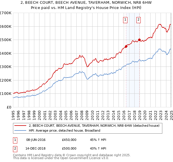 2, BEECH COURT, BEECH AVENUE, TAVERHAM, NORWICH, NR8 6HW: Price paid vs HM Land Registry's House Price Index